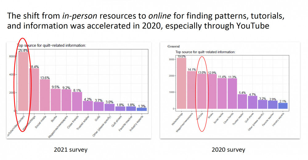 Graph showing quilter survey results